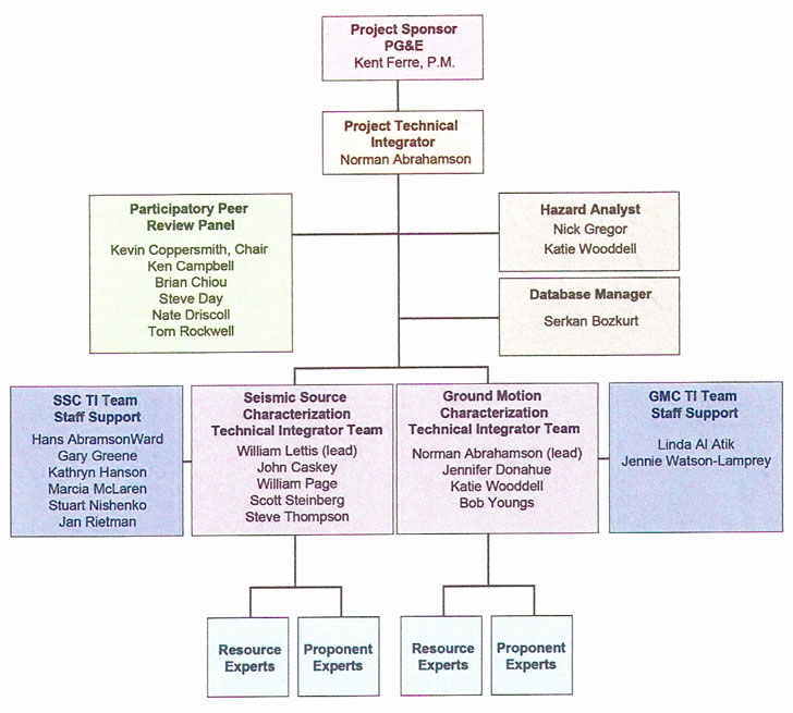 SSHAC Org Chart